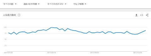 グーグルトレンドお茶の12カ月結果